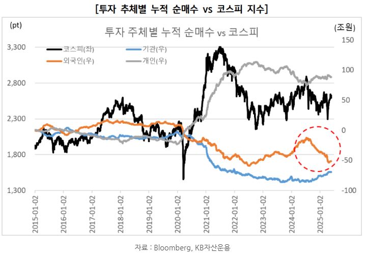 투자 주체별 '누적 순매수'와 '코스피' 지수를 비교한 자료.